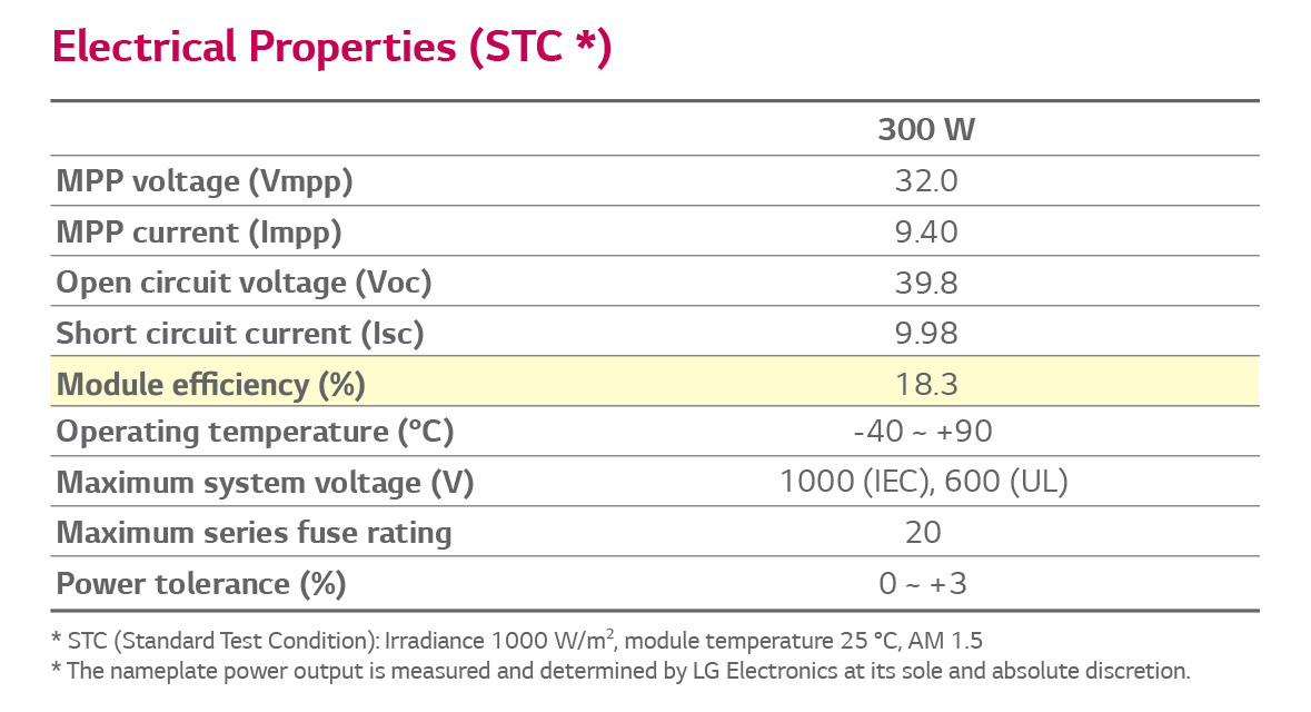 Module efficiency